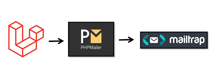Laravel PHPMailer with Mailtrap
